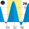 Tide chart for Scituate, Massachusetts on 2023/02/20