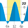 Tide chart for Scituate, Massachusetts on 2023/02/22