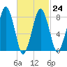 Tide chart for Scituate, Massachusetts on 2023/02/24