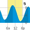 Tide chart for Scituate, Massachusetts on 2023/03/5