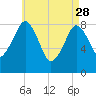 Tide chart for Scituate, Massachusetts on 2023/04/28