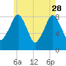 Tide chart for Scituate, Massachusetts on 2023/05/28