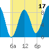 Tide chart for Scituate Harbor, Massachusetts on 2023/06/17