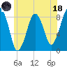 Tide chart for Scituate, Massachusetts on 2023/06/18