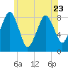 Tide chart for Scituate Harbor, Massachusetts on 2023/06/23