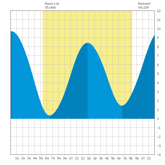 Tide Chart for 2023/07/18