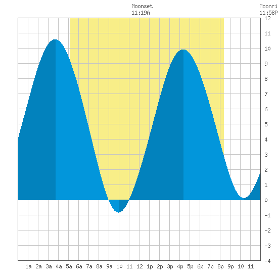 Tide Chart for 2023/07/8