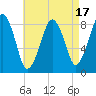 Tide chart for Scituate, Massachusetts on 2023/08/17