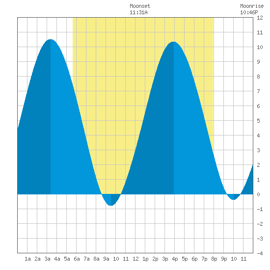 Tide Chart for 2023/08/6