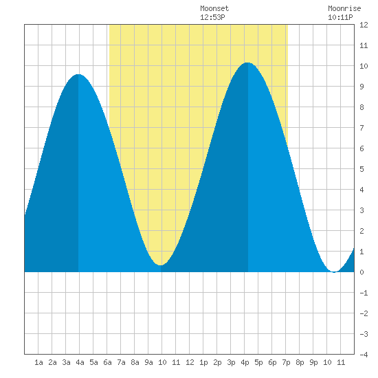 Tide Chart for 2023/09/5