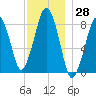Tide chart for Scituate, Massachusetts on 2023/11/28