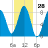 Tide chart for Scituate, Massachusetts on 2023/12/28
