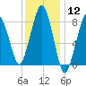 Tide chart for Scituate, Massachusetts on 2024/01/12
