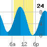 Tide chart for Scituate, Massachusetts on 2024/01/24