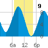 Tide chart for Scituate, Massachusetts on 2024/01/9