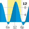 Tide chart for Scituate, Massachusetts on 2024/02/12