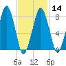 Tide chart for Scituate, Massachusetts on 2024/02/14