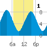Tide chart for Scituate, Massachusetts on 2024/02/1