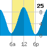 Tide chart for Scituate, Massachusetts on 2024/02/25