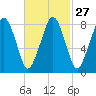 Tide chart for Scituate, Massachusetts on 2024/02/27