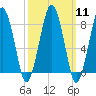 Tide chart for Scituate, Massachusetts on 2024/03/11