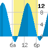 Tide chart for Scituate, Massachusetts on 2024/03/12