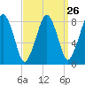Tide chart for Scituate, Massachusetts on 2024/03/26