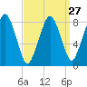 Tide chart for Scituate, Massachusetts on 2024/03/27