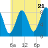 Tide chart for Scituate, Massachusetts on 2024/05/21