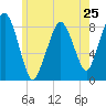 Tide chart for Scituate, Massachusetts on 2024/05/25