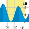 Tide chart for Scituate, Massachusetts on 2024/06/10