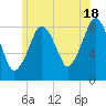 Tide chart for Scituate, Massachusetts on 2024/06/18