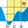 Tide chart for Scotch Cap, Unimak Island, Alaska on 2021/07/21