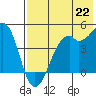 Tide chart for Scotch Cap, Unimak Island, Alaska on 2021/07/22