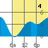 Tide chart for Scotch Cap, Unimak Island, Alaska on 2021/07/4