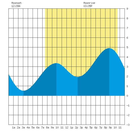 Tide Chart for 2021/08/14