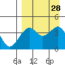 Tide chart for Scotch Cap, Unimak Island, Alaska on 2021/08/28