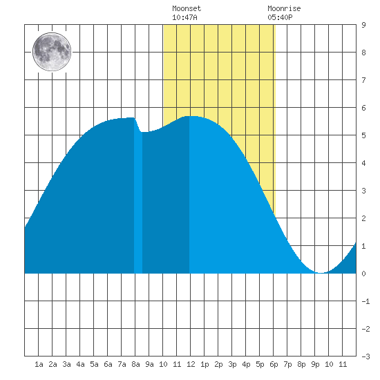 Tide Chart for 2022/01/17