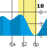 Tide chart for Scotch Cap, Unimak Island, Alaska on 2022/02/10