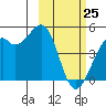 Tide chart for Scotch Cap, Unimak Island, Alaska on 2022/02/25