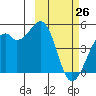 Tide chart for Scotch Cap, Unimak Island, Alaska on 2022/02/26
