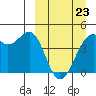 Tide chart for Scotch Cap, Unimak Island, Alaska on 2022/03/23