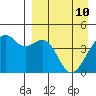Tide chart for Scotch Cap, Unimak Island, Alaska on 2022/04/10