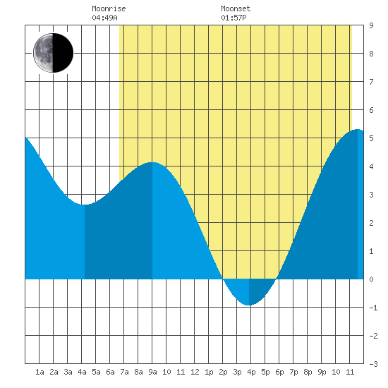 Tide Chart for 2022/05/22