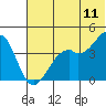 Tide chart for Scotch Cap, Unimak Island, Alaska on 2022/06/11