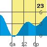 Tide chart for Scotch Cap, Unimak Island, Alaska on 2022/06/23