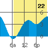 Tide chart for Scotch Cap, Unimak Island, Alaska on 2022/07/22