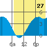Tide chart for Scotch Cap, Unimak Island, Alaska on 2022/07/27