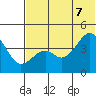 Tide chart for Scotch Cap, Unimak Island, Alaska on 2022/07/7