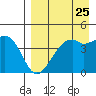 Tide chart for Scotch Cap, Alaska on 2022/08/25